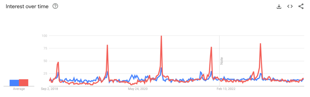 Google trends festive season 
