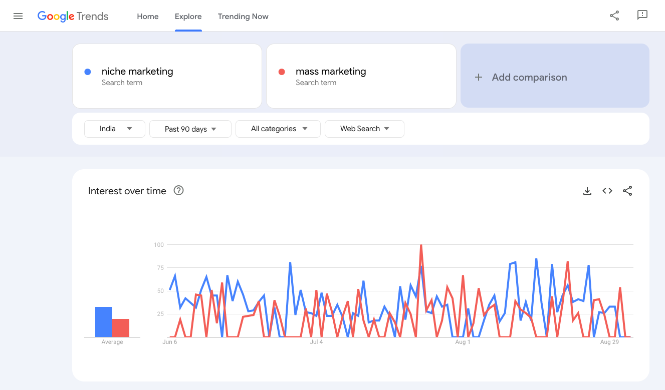 Niche marketing vs mass marketing Google trends