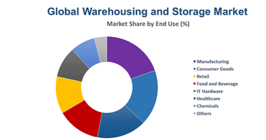 Storage and warehousing