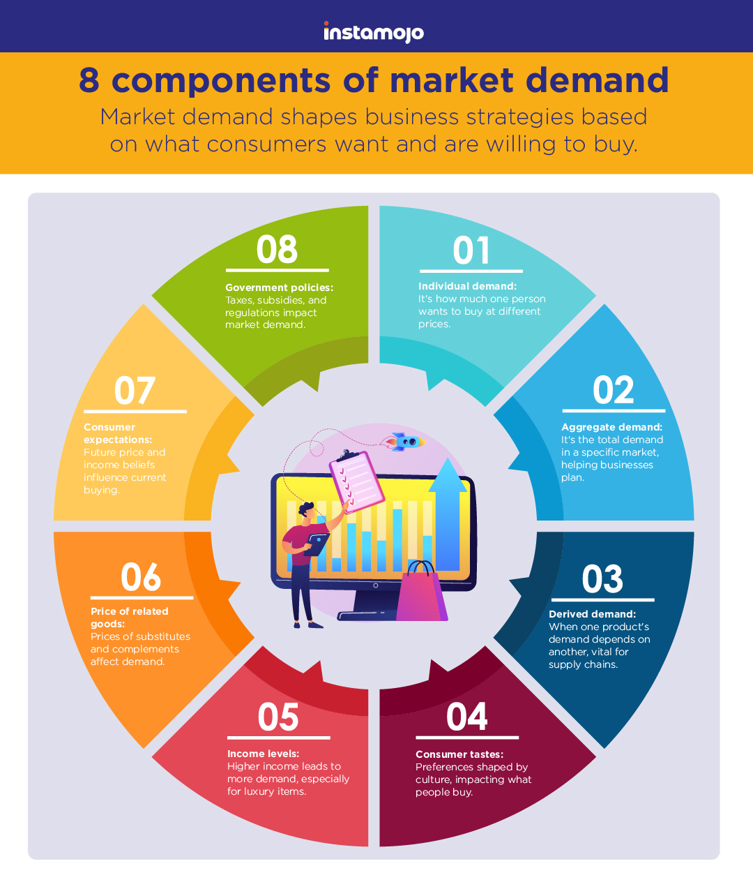 8 components of market demand