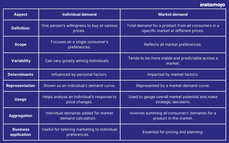 Market and Individual demand