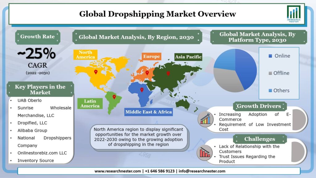 Research Nester Dropshipping-Market