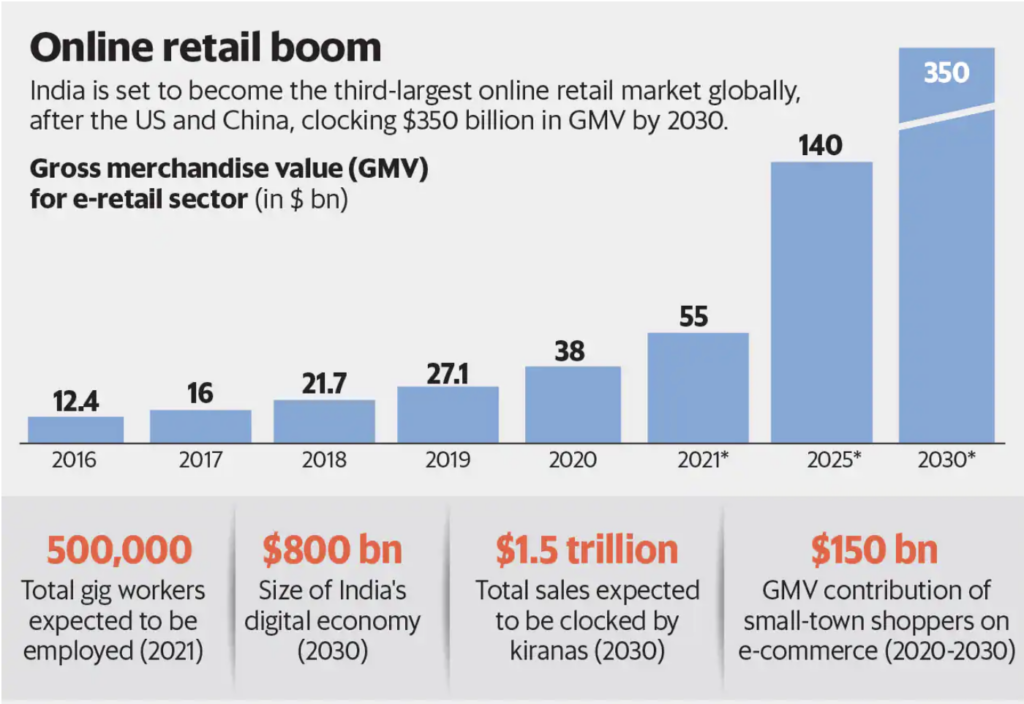 online retail boom stats by Mint