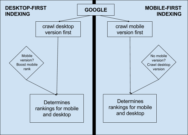 Mobile-first indexing