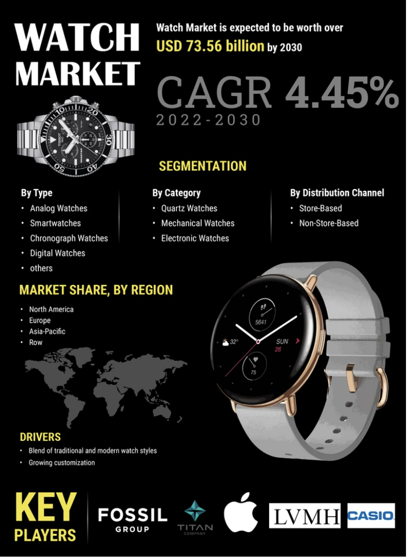 Watch market by Market Research Future