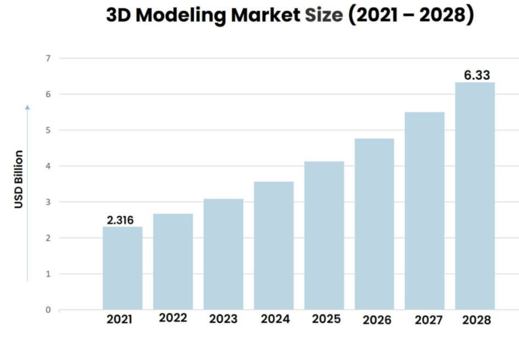 3D modeling market size to sell digital products