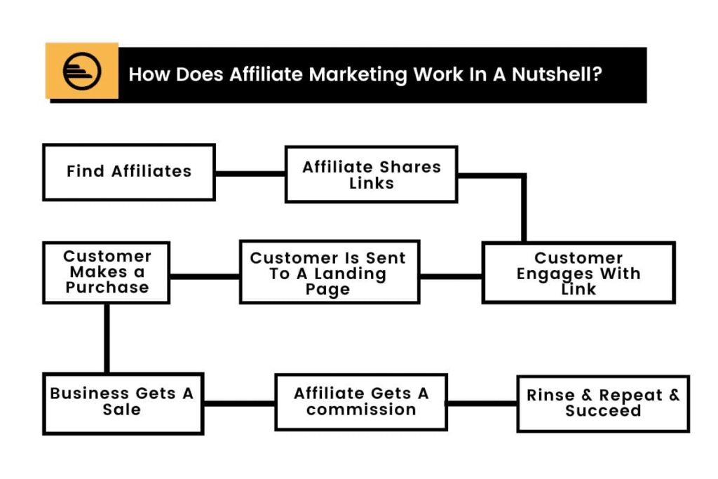 How does affiliate marketing work to sell digital products
