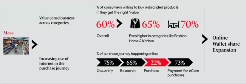 eCommerce shopping patterns 