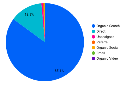 Blog traffic sources