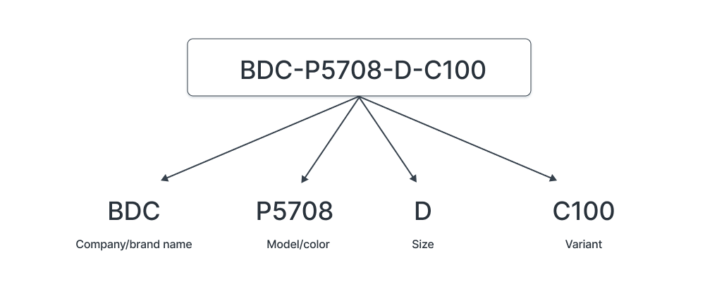 Stock keeping unit example