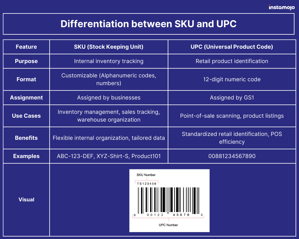 What is SKU and UPC in eCommerce