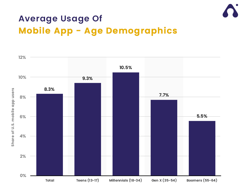 average usage of mobile app with age demographics