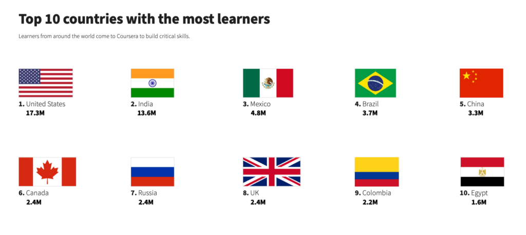 countries with most learners