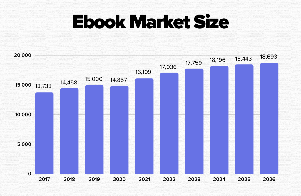 ebook market size to sell digital products