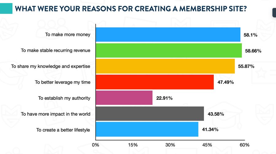 reasons for creating membership sites to sell digital products
