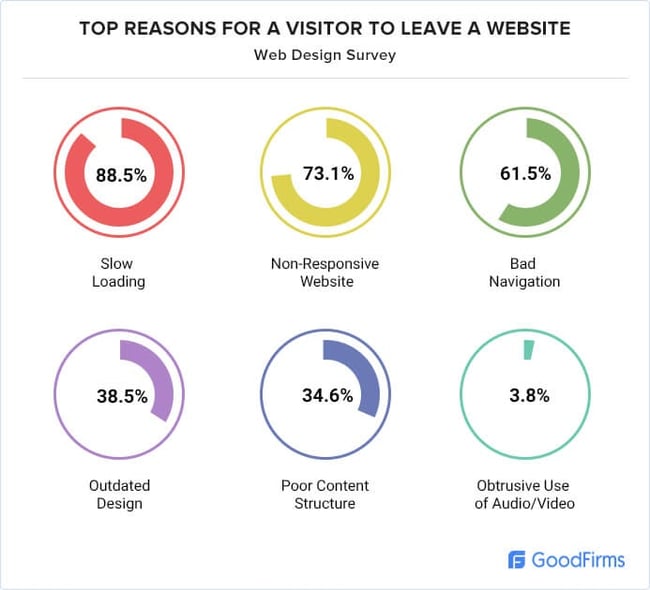 top reasons why visitors leave the website