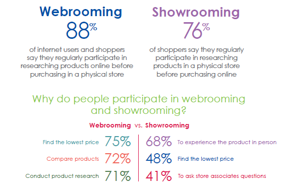 Showrooming vs webrooming