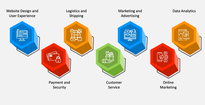 What are the 4 pillars of eCommerce?