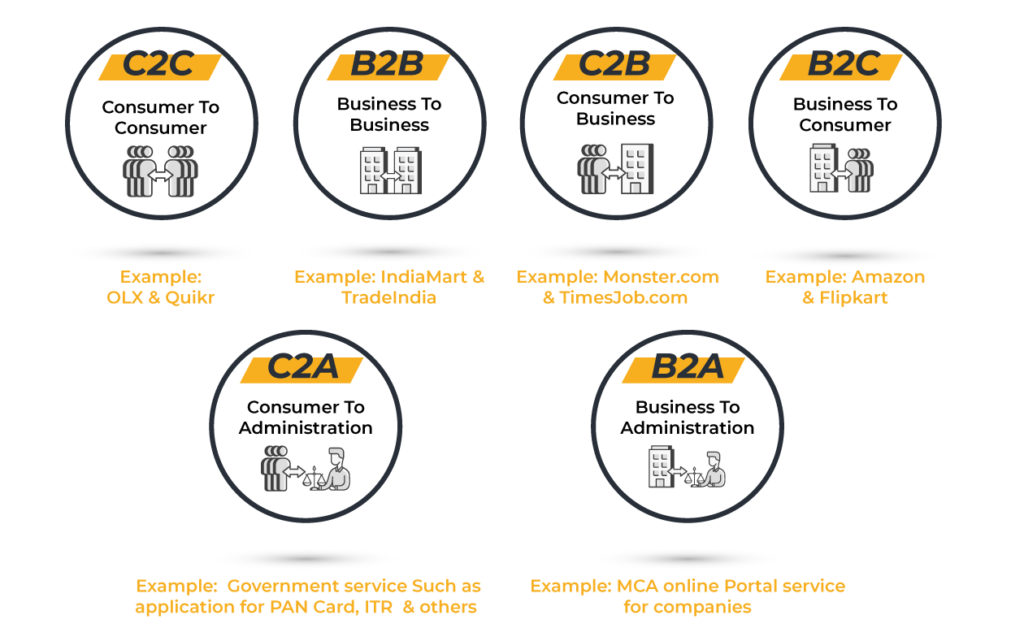 What are the traditional types of eCommerce?