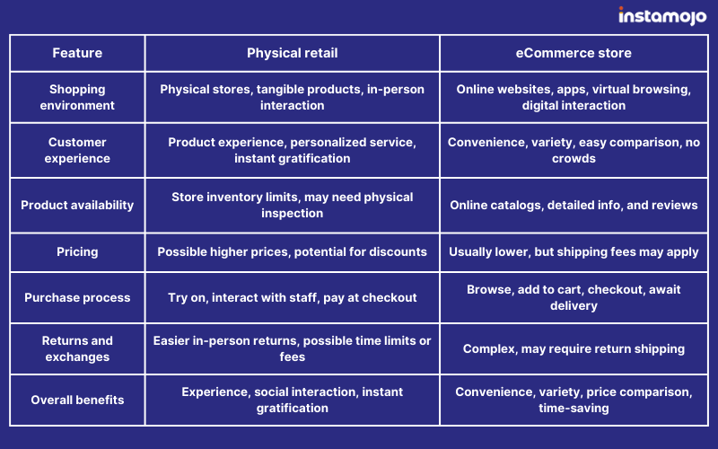 What is the difference between physical retail and eCommerce