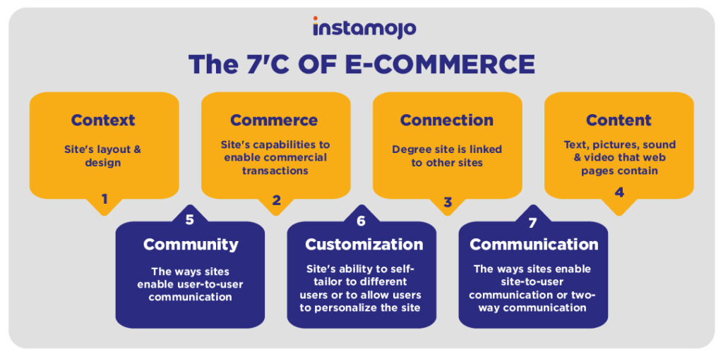 what are the 7 Cs of eCommerce