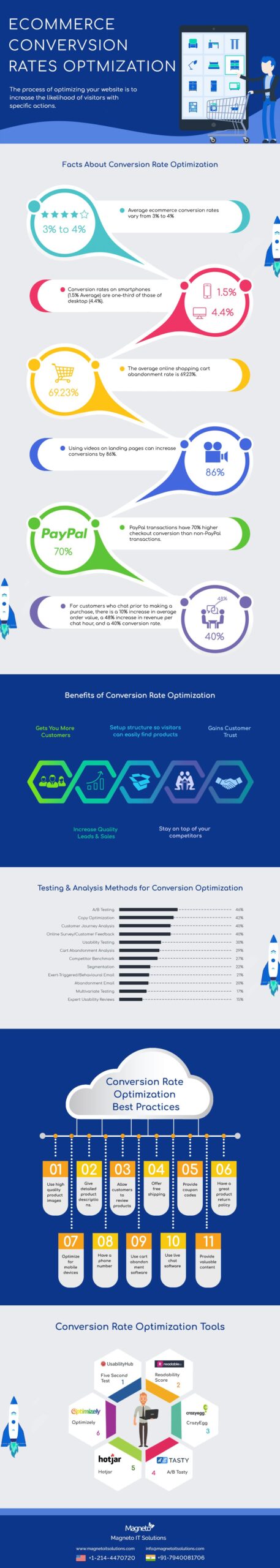 eCommerce conversion rates optimization