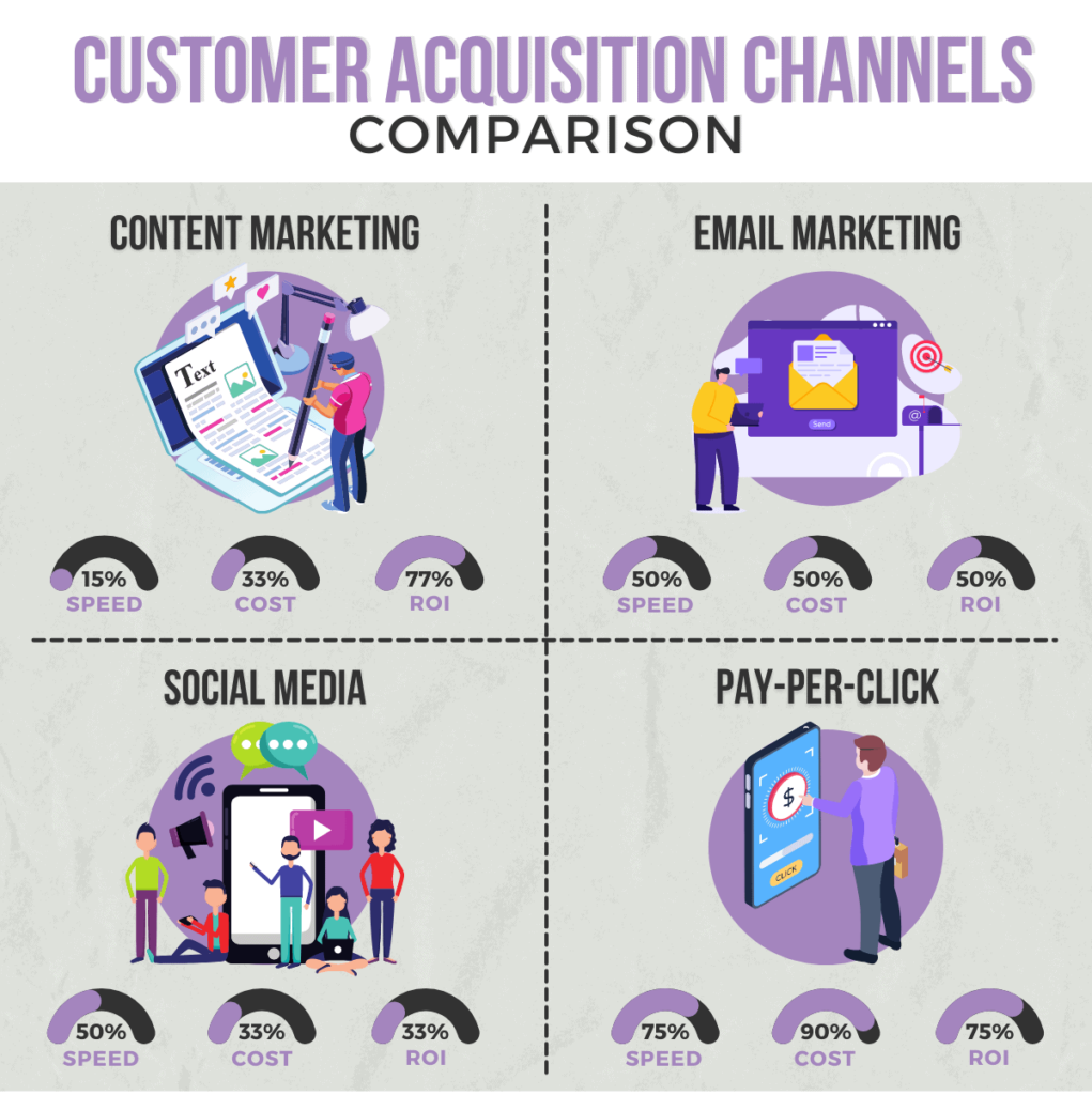 Customer acquisition channels comparison