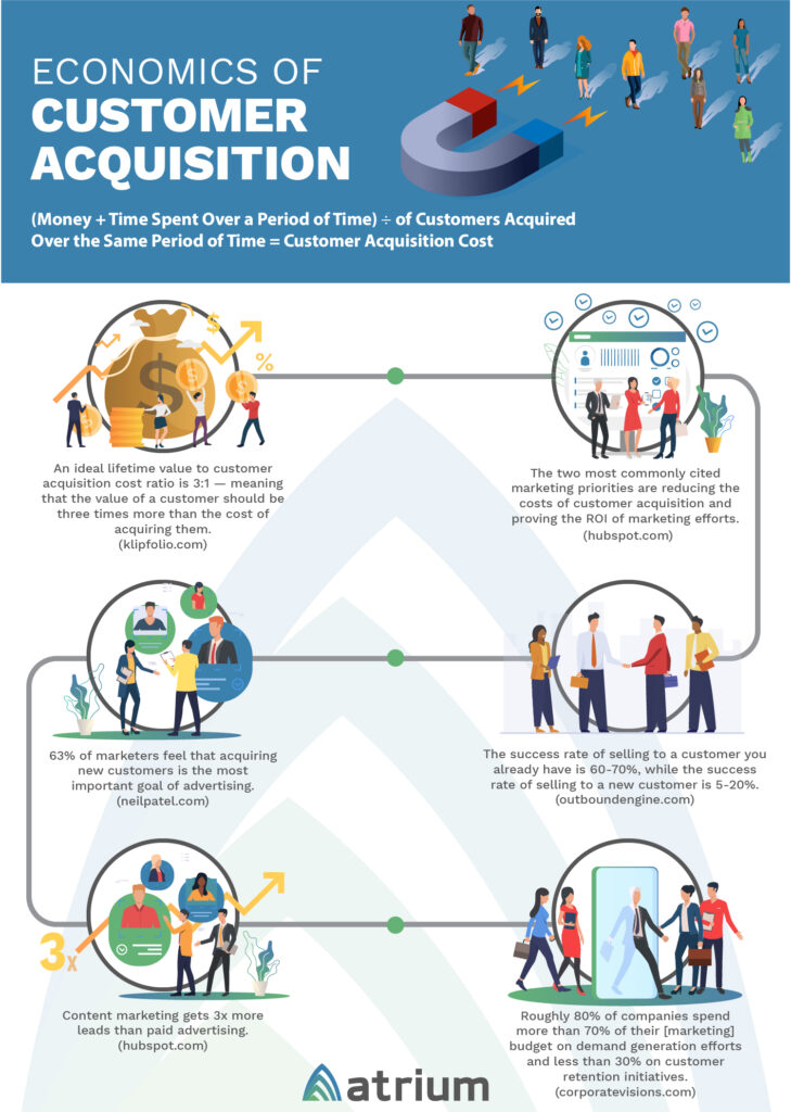 Economics of customer acquisition