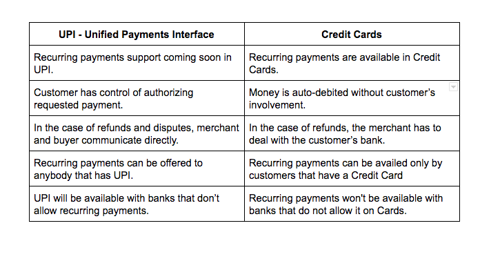 Instruments to pay recurring payments