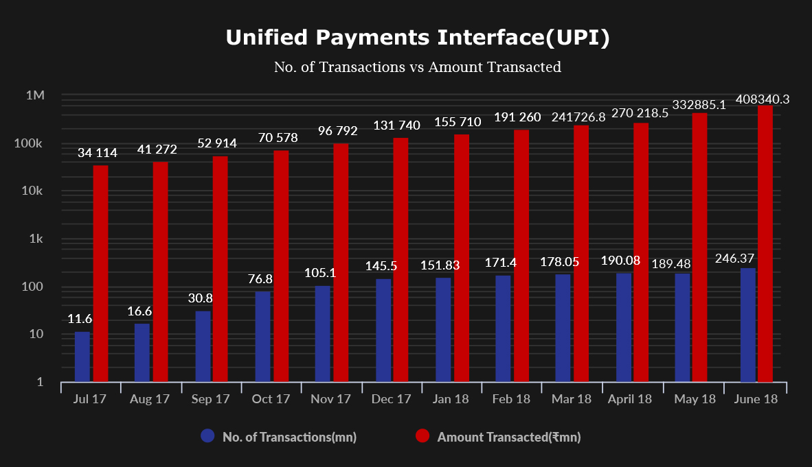 UPI digital payment india 2019