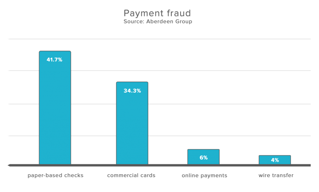 Millennials- payment fraud