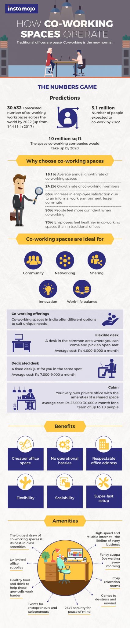 How Co-working Spaces Operate in India