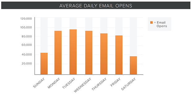 When to send emails your customers will love reading 