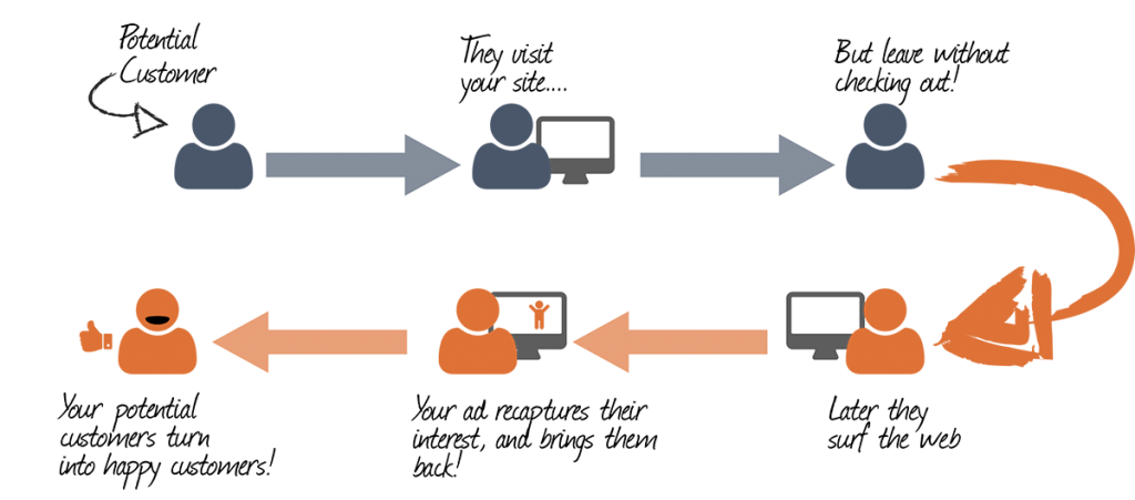 Differences between retargeting and remarketing